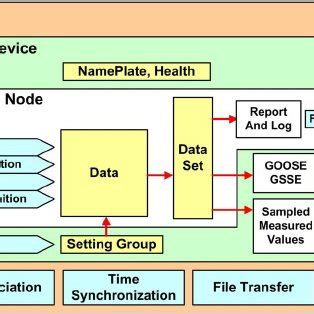 Image result for OSI Model Modbus