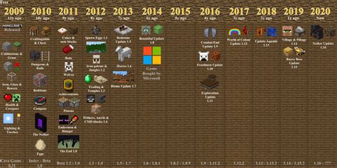 Toradh íomhá ar Every Minecraft Update Timeline
