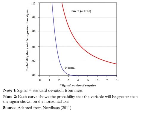 Image result for Tails in Normal Distribution