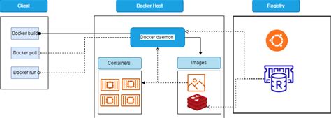Image result for Docker Overview