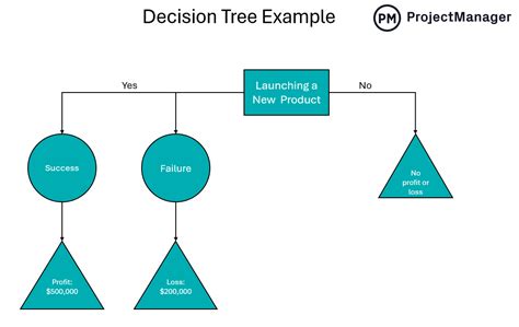 Image result for Flowchart of Decision Tree Data Analysis
