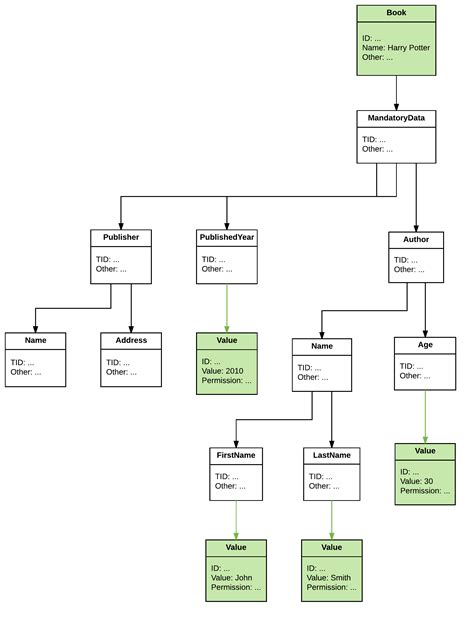 Image result for Database Design Graph