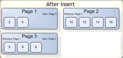 Image result for Table Fragmentation Oracle