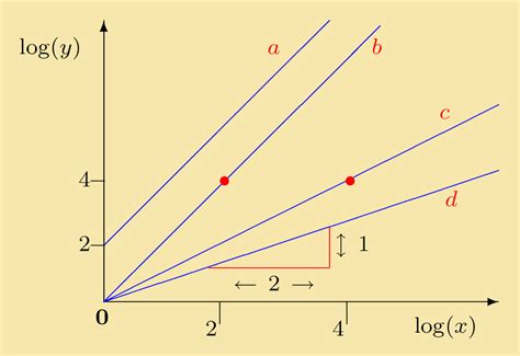 Image result for Log Graph 3Db Line