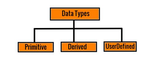Image result for Data Types in C Language Tree