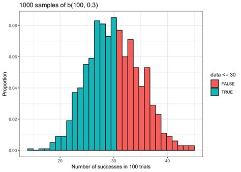 Image result for Binomial Distribution Bar Graph