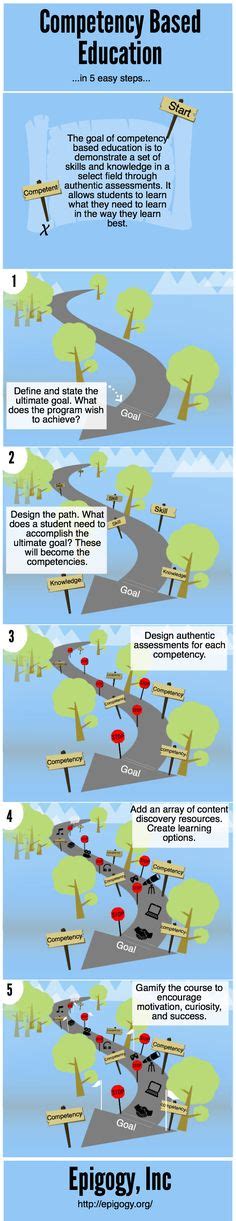 Image result for Competency Based Learning Goal