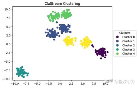 +Clustream Clustring కోసం చిత్ర ఫలితం