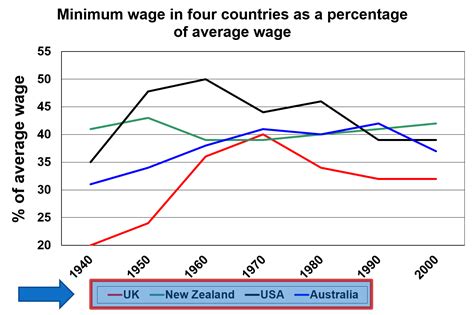 Image result for Line Graph UK