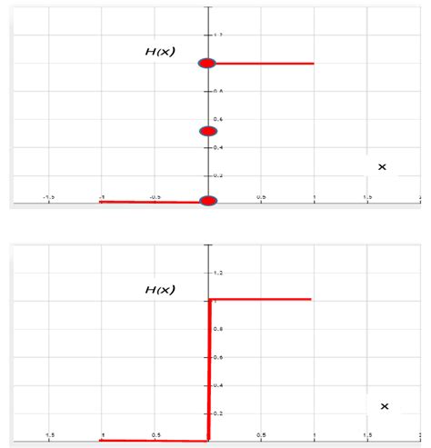 Unit Step Function Comaamnd に対する画像結果