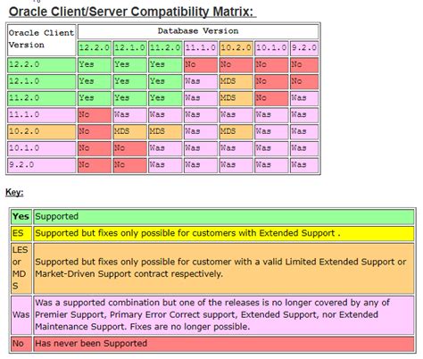 Image result for Oracle Client Interoperability Matrix