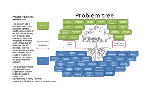 Image result for Problem Tree Model
