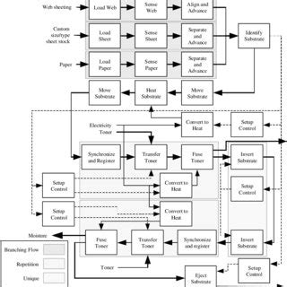 Image result for Function Structure Diagram Engineering Design