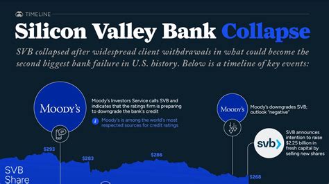 Toradh íomhá ar Timeline of SVB Collapse
