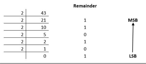 Afbeeldingsresultaten voor Number System Conversion Trick in a Table