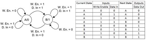 Afbeeldingsresultaten voor State Transition Table