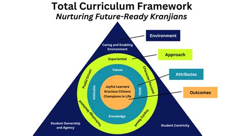 Image result for Cirriculum Framework Example