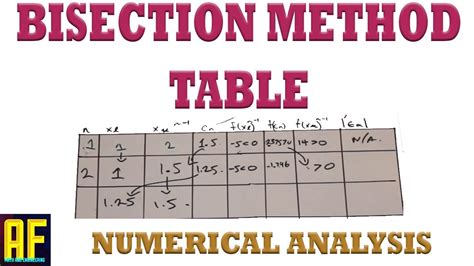 Toradh íomhá ar Bisection Method Table Form