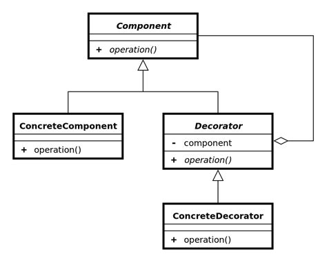 Toradh íomhá ar Decorator Pattern Python