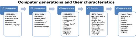 Image result for Main Memory of First Generation Computer