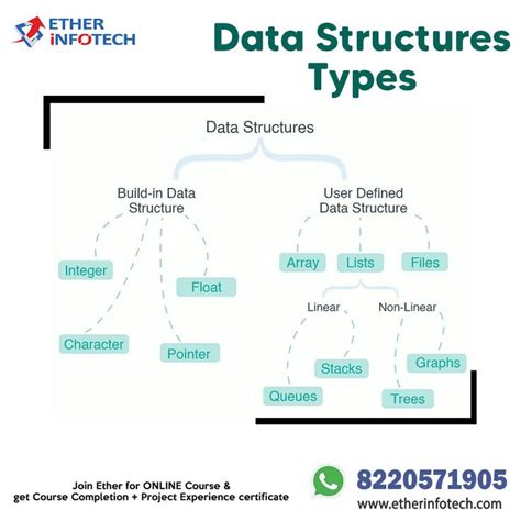 Image result for Types of Data Structures CompSci