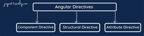 Image result for Angular Attribute Directives