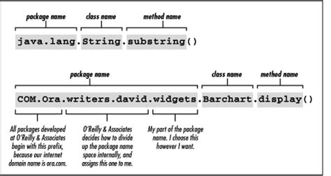 Image result for Package Name Java