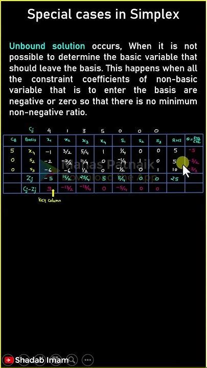 Image result for Unbound Soloution Simplex Algorithm