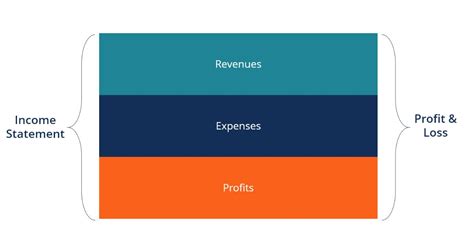 Understanding Income Statemnt に対する画像結果