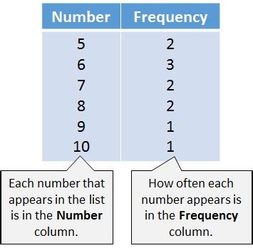 Image result for Example of Frequency Table