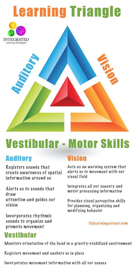 The Learning Triangle に対する画像結果