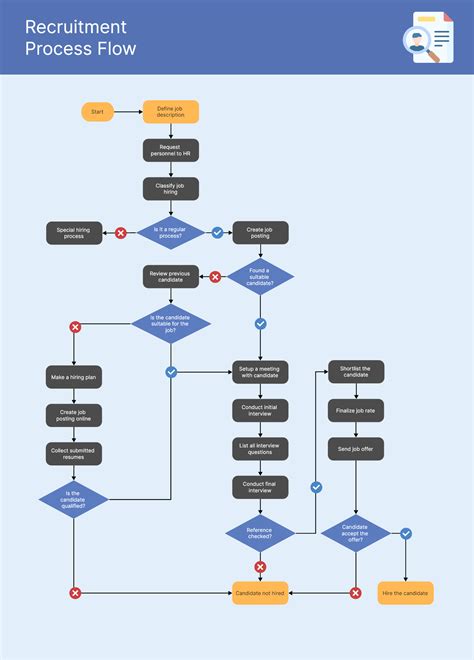 Image result for Payment Processing Flowchart