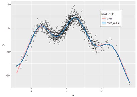 Image result for Non Linear Model Plot
