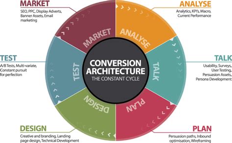 Conversion Rate Optimization Process に対する画像結果