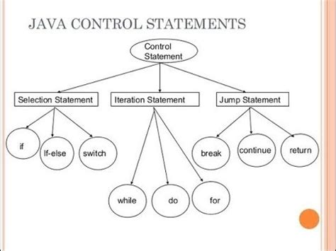 Control Statements in Java Syntax に対する画像結果