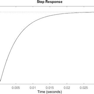 Afbeeldingsresultaten voor Step Response of Open Loop without a Controller