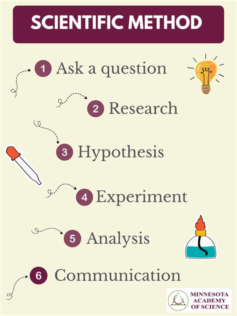 Image result for Science Project Scientific Method