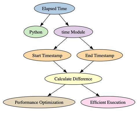 Image result for Python Time Calculator