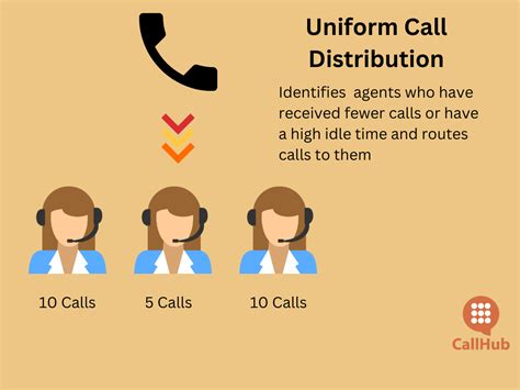 Image result for Call Center Work Distribution Setting