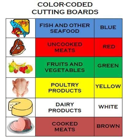 Afbeeldingsresultaten voor HACCP Color Coding