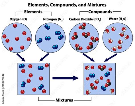 Two elements and two compounds compared with mixtures. Visual diagram ...