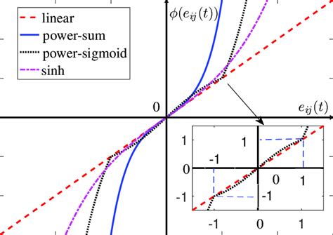 Image result for Base Activation Function