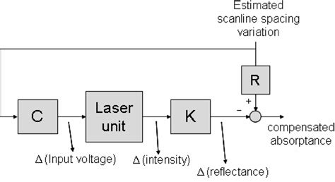 Block Diagram of Light Intensity Control System に対する画像結果