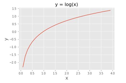 Image result for Code to Plot Log X On Python Graph