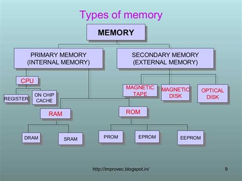 Afbeeldingsresultaten voor Simple Memory Diagram