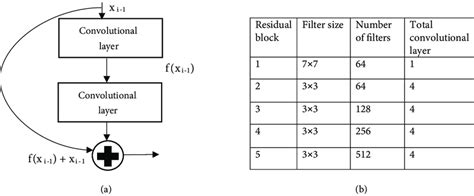 Image result for ResNet Building Blocks