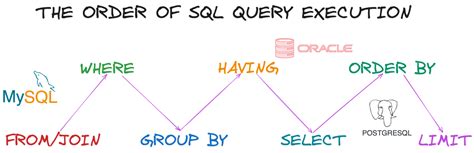 Image result for SQL Query Processing Order