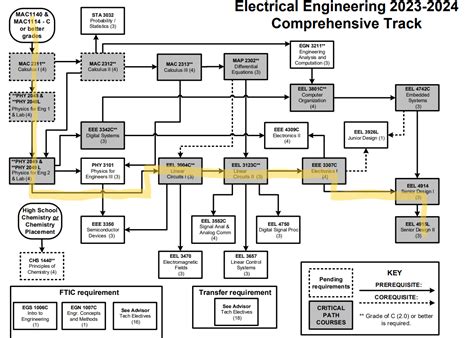 Toradh íomhá ar UCF Computer Science Flowchart