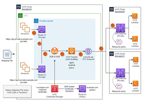Afbeeldingsresultaten voor API Call in .Net