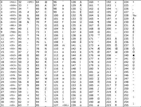 Image result for Java Char to ASCII-Code